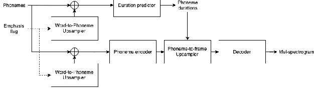 Figure 3 for Controllable Emphasis with zero data for text-to-speech