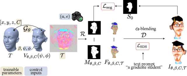 Figure 4 for Articulated 3D Head Avatar Generation using Text-to-Image Diffusion Models