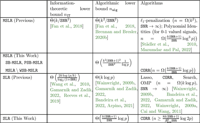 Figure 1 for Statistical-Computational Tradeoffs in Mixed Sparse Linear Regression