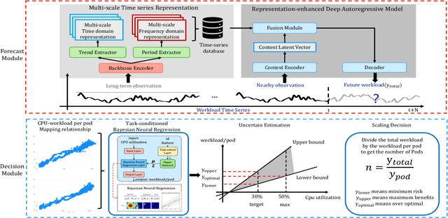 Figure 1 for Full Scaling Automation for Sustainable Development of Green Data Centers