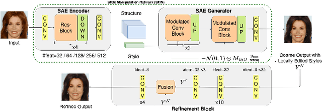 Figure 1 for Exploring the Effectiveness of Mask-Guided Feature Modulation as a Mechanism for Localized Style Editing of Real Images