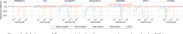 Figure 3 for DoG is SGD's Best Friend: A Parameter-Free Dynamic Step Size Schedule