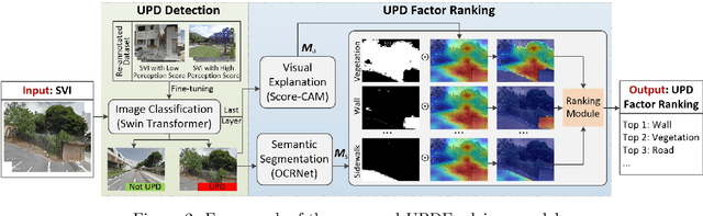 Figure 3 for UPDExplainer: an Interpretable Transformer-based Framework for Urban Physical Disorder Detection Using Street View Imagery
