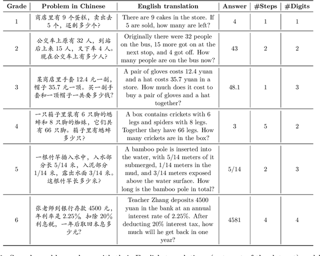 Figure 2 for CMATH: Can Your Language Model Pass Chinese Elementary School Math Test?