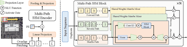 Figure 1 for RSMamba: Remote Sensing Image Classification with State Space Model