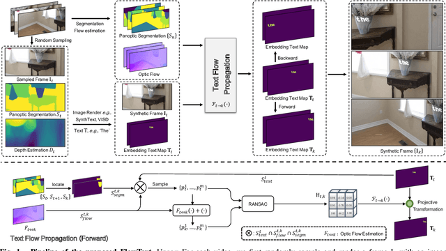 Figure 1 for FlowText: Synthesizing Realistic Scene Text Video with Optical Flow Estimation