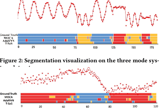 Figure 3 for T-SaS: Toward Shift-aware Dynamic Adaptation for Streaming Data