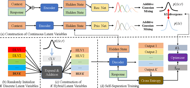 Figure 3 for Towards Diverse, Relevant and Coherent Open-Domain Dialogue Generation via Hybrid Latent Variables