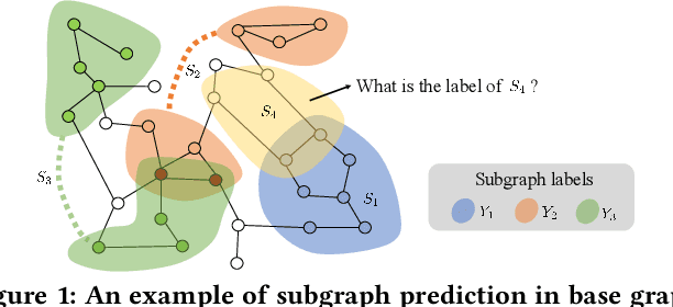 Figure 1 for Position-Aware Subgraph Neural Networks with Data-Efficient Learning