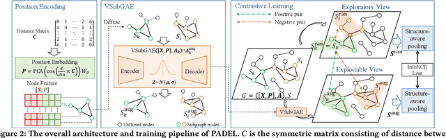 Figure 3 for Position-Aware Subgraph Neural Networks with Data-Efficient Learning