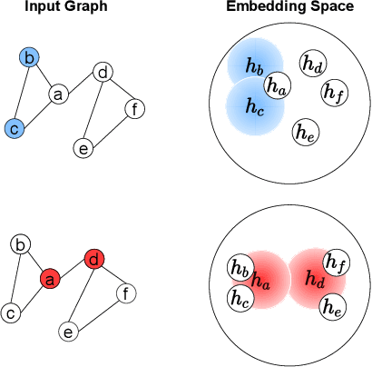 Figure 2 for On the Topology Awareness and Generalization Performance of Graph Neural Networks