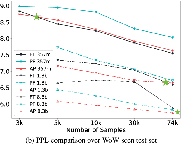 Figure 2 for Evaluating Parameter Efficient Learning for Generation