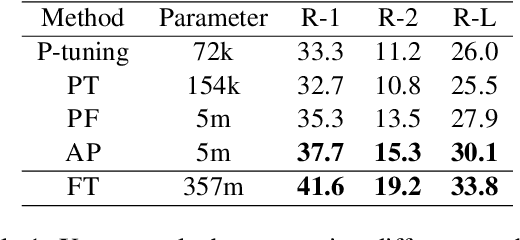 Figure 1 for Evaluating Parameter Efficient Learning for Generation