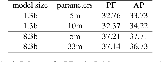 Figure 4 for Evaluating Parameter Efficient Learning for Generation