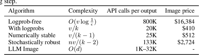 Figure 4 for Logits of API-Protected LLMs Leak Proprietary Information