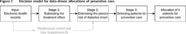 Figure 2 for Data-Driven Allocation of Preventive Care With Application to Diabetes Mellitus Type II