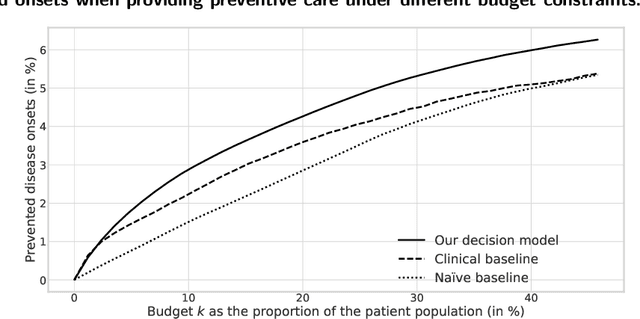Figure 4 for Data-Driven Allocation of Preventive Care With Application to Diabetes Mellitus Type II