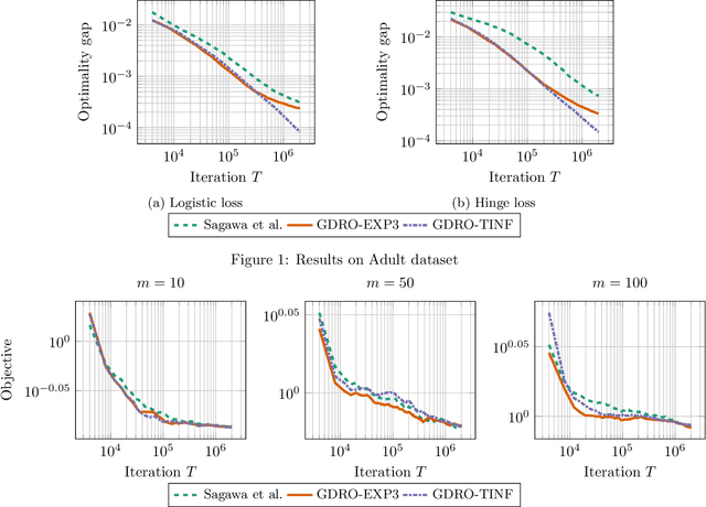 Figure 2 for Optimal algorithms for group distributionally robust optimization and beyond