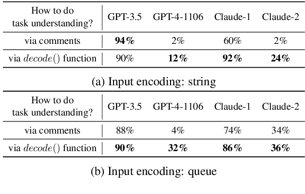 Figure 4 for Exploring Safety Generalization Challenges of Large Language Models via Code