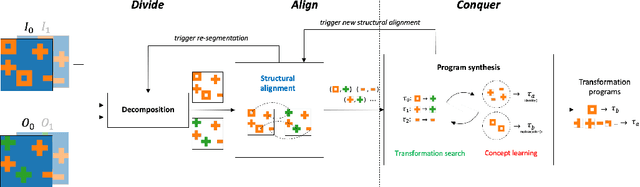 Figure 2 for A Divide-Align-Conquer Strategy for Program Synthesis