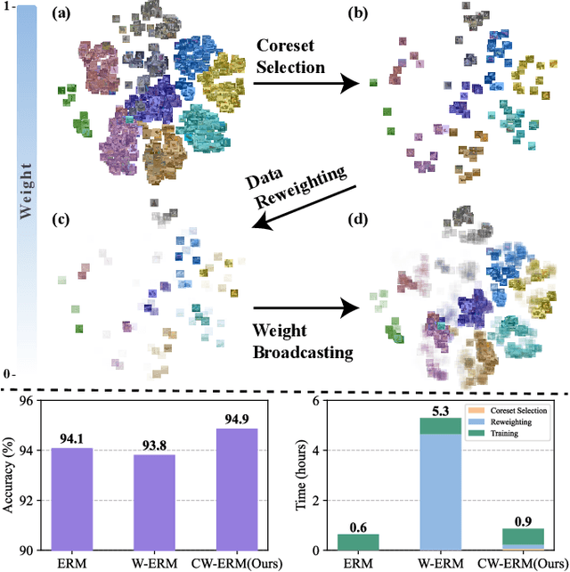 Figure 1 for The Power of Few: Accelerating and Enhancing Data Reweighting with Coreset Selection