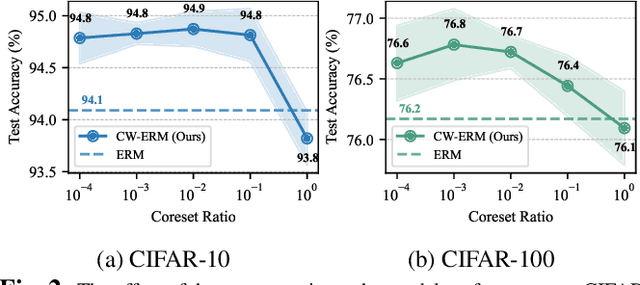 Figure 3 for The Power of Few: Accelerating and Enhancing Data Reweighting with Coreset Selection