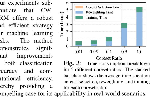Figure 4 for The Power of Few: Accelerating and Enhancing Data Reweighting with Coreset Selection