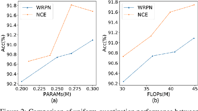 Figure 3 for Automatic Network Adaptation for Ultra-Low Uniform-Precision Quantization