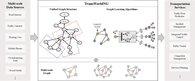 Figure 1 for TransWorldNG: Traffic Simulation via Foundation Model