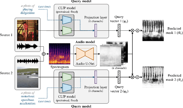 Figure 3 for CLIPSep: Learning Text-queried Sound Separation with Noisy Unlabeled Videos
