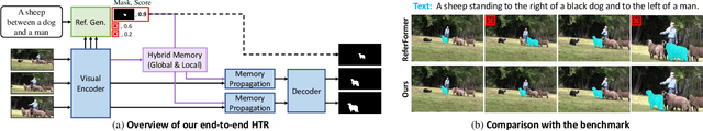 Figure 1 for Towards Temporally Consistent Referring Video Object Segmentation