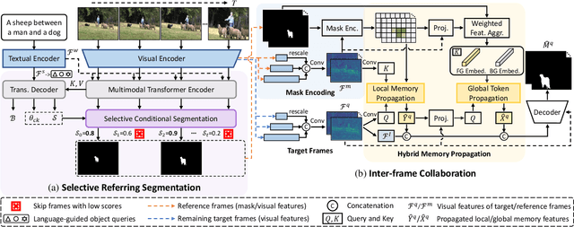 Figure 2 for Towards Temporally Consistent Referring Video Object Segmentation