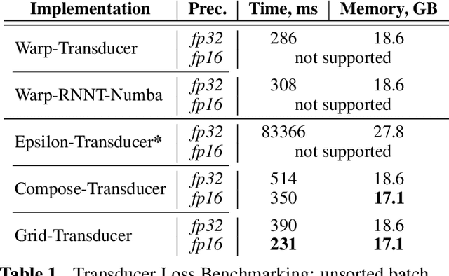 Figure 2 for Powerful and Extensible WFST Framework for RNN-Transducer Losses