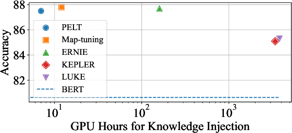 Figure 4 for Plug-and-Play Knowledge Injection for Pre-trained Language Models