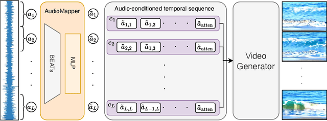 Figure 3 for Diverse and Aligned Audio-to-Video Generation via Text-to-Video Model Adaptation