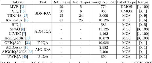 Figure 2 for PromptIQA: Boosting the Performance and Generalization for No-Reference Image Quality Assessment via Prompts