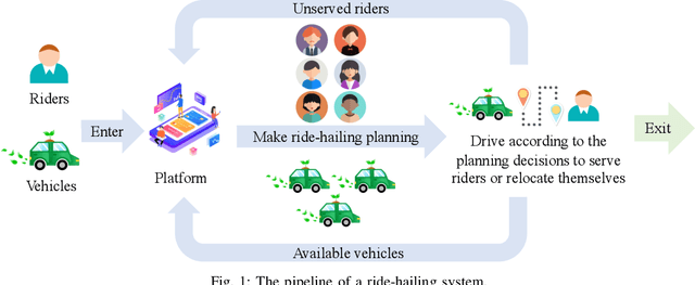 Figure 1 for A Survey of Machine Learning-Based Ride-Hailing Planning
