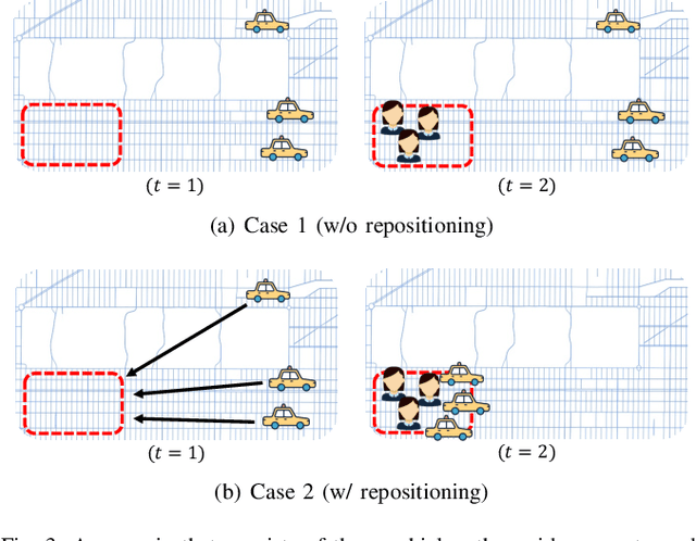 Figure 3 for A Survey of Machine Learning-Based Ride-Hailing Planning