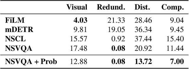 Figure 4 for Super-CLEVR: A Virtual Benchmark to Diagnose Domain Robustness in Visual Reasoning