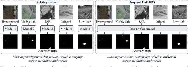 Figure 1 for A Unified Remote Sensing Anomaly Detector Across Modalities and Scenes via Deviation Relationship Learning