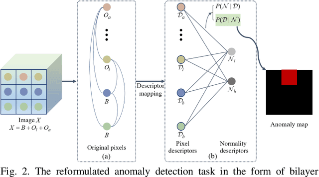 Figure 3 for A Unified Remote Sensing Anomaly Detector Across Modalities and Scenes via Deviation Relationship Learning