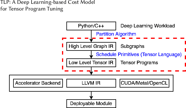 Figure 1 for TLP: A Deep Learning-based Cost Model for Tensor Program Tuning
