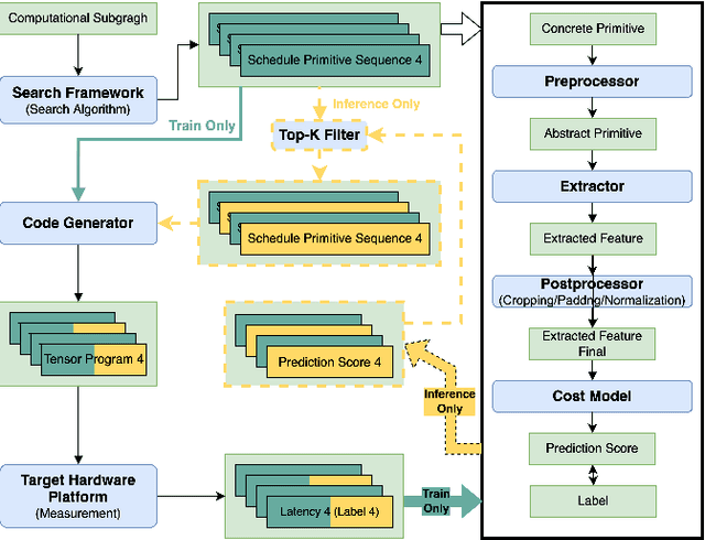 Figure 4 for TLP: A Deep Learning-based Cost Model for Tensor Program Tuning