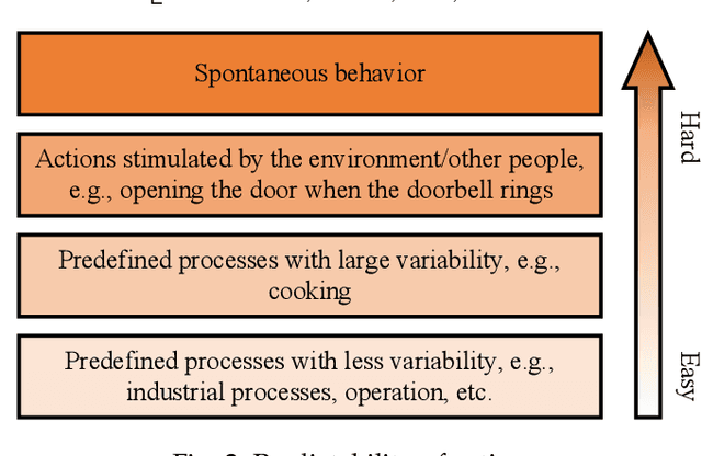 Figure 3 for A Survey on Deep Learning Techniques for Action Anticipation