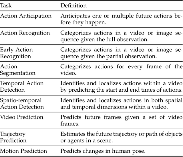 Figure 2 for A Survey on Deep Learning Techniques for Action Anticipation