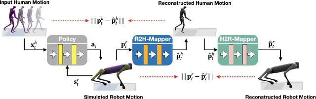 Figure 3 for CrossLoco: Human Motion Driven Control of Legged Robots via Guided Unsupervised Reinforcement Learning