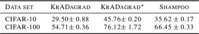 Figure 1 for KrADagrad: Kronecker Approximation-Domination Gradient Preconditioned Stochastic Optimization