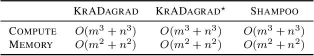 Figure 3 for KrADagrad: Kronecker Approximation-Domination Gradient Preconditioned Stochastic Optimization