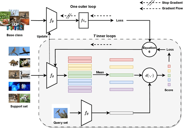 Figure 3 for Boosting Meta-Training with Base Class Information for Few-Shot Learning