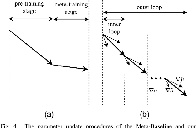 Figure 4 for Boosting Meta-Training with Base Class Information for Few-Shot Learning